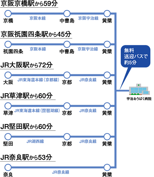 イメージ:電車をご利用の場合