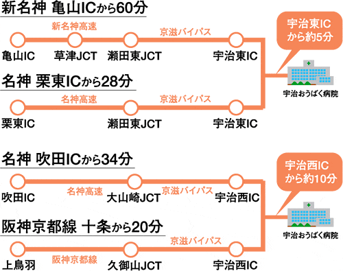イメージ:車をご利用の場合